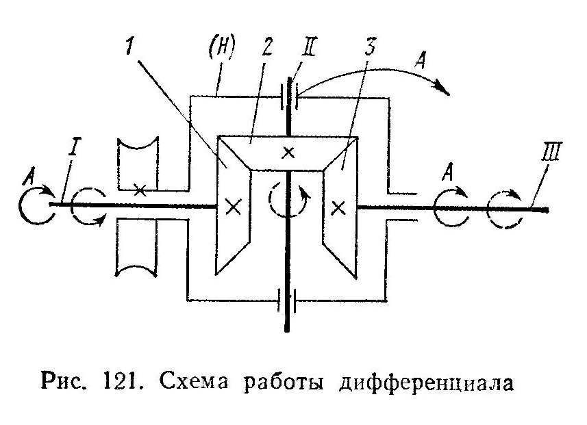 Диференціал верстата 5м324а